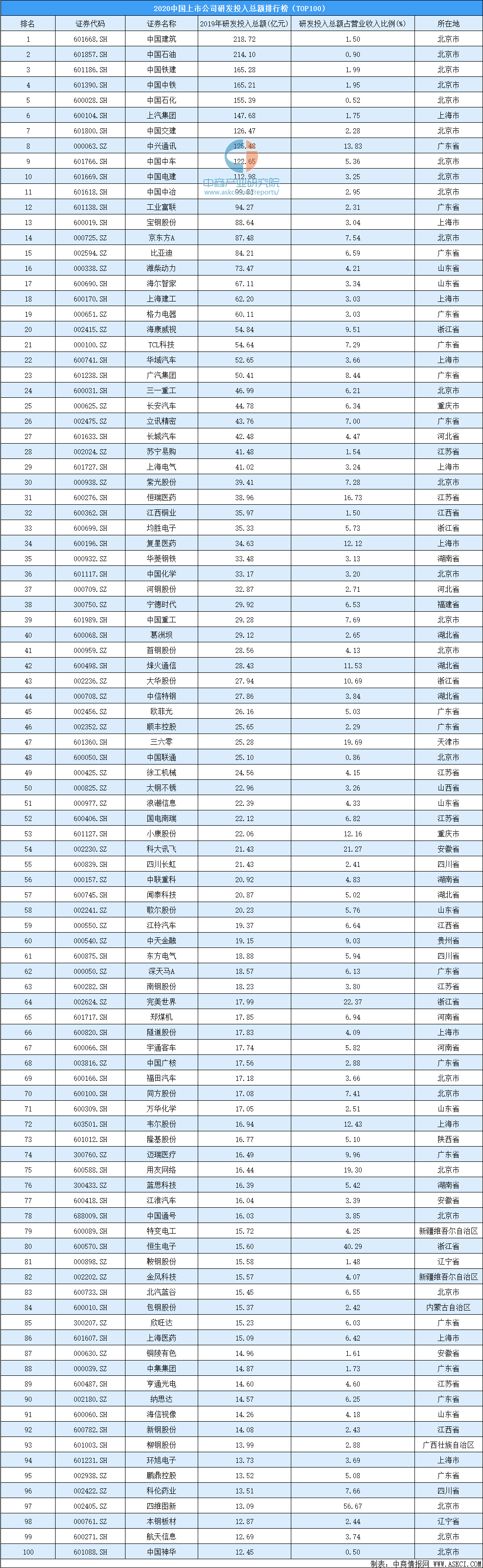 2020全球企业研发投_2020中国企业研发投入排名