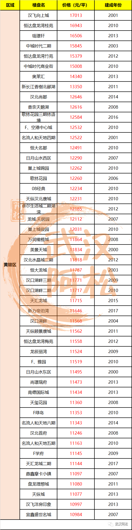 武汉房价排行_新一线房价排名:杭州第一,东莞比武汉、成都还要贵