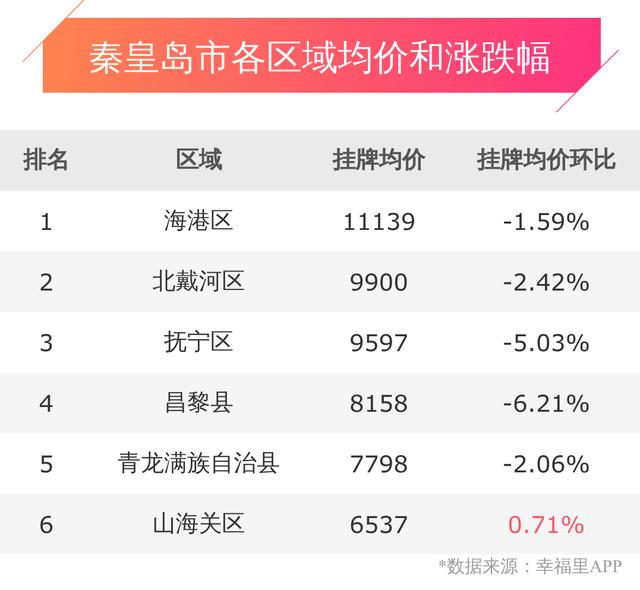 秦皇岛房价上涨,本周挂牌均价10837元/平,环比上周上涨2.60%