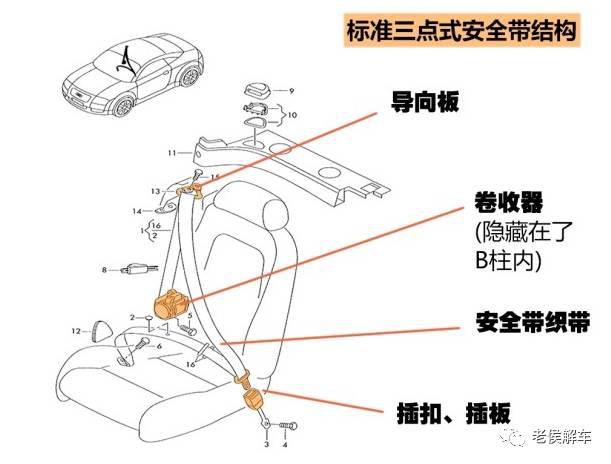 安全带一般由  安全带织带 , 卷收器,导向板(锁止器),插扣等几个部件