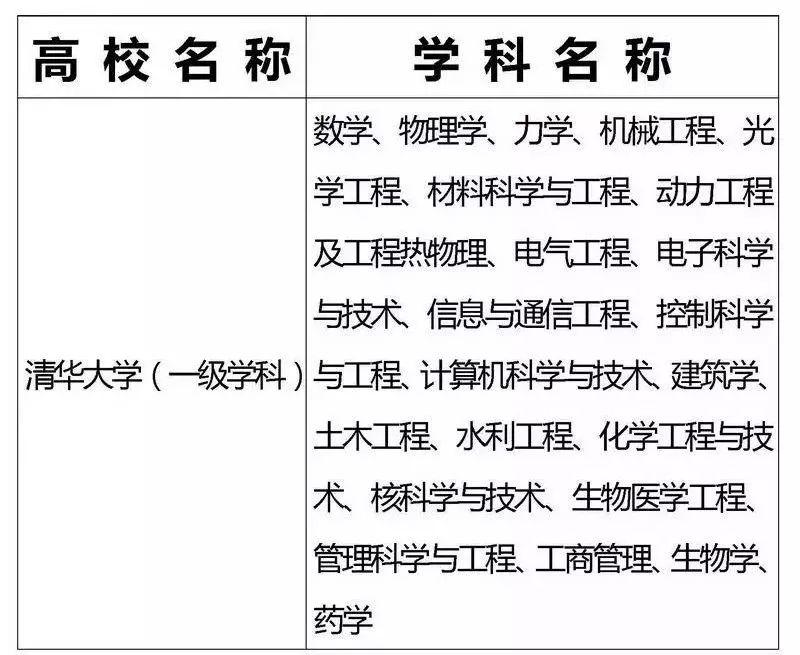 『专业』2020考生家长必看！全国重点高校王牌专业盘点