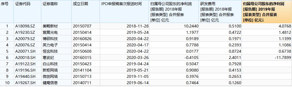 IPO下的“后浪”们：10股中仅寒武纪尚未盈利