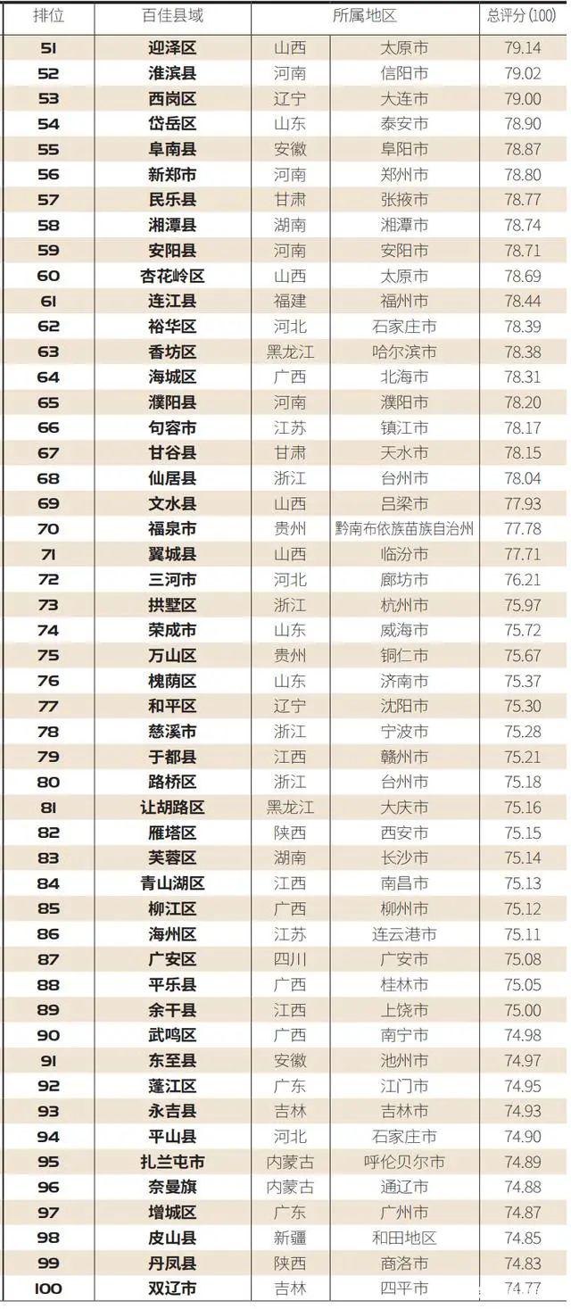 2020年黑龙江省GDP十大县_贵阳这4区排名前十 贵州88个区市县2020年GDP排名出炉(3)