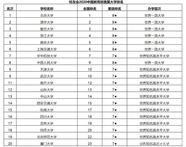 教育部高校排名_教育部直属高校预算