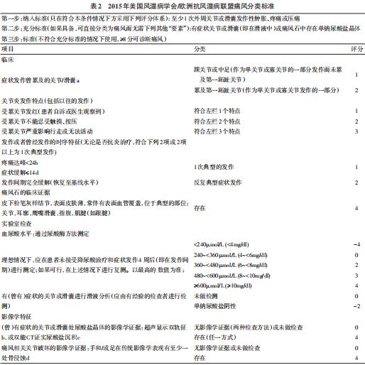 痛风诊断广泛认可的是美国风湿病学会1977年痛风分类标准和2015年