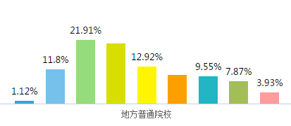 高考志愿：985、211与普通本科毕业生，工作差别有多大？