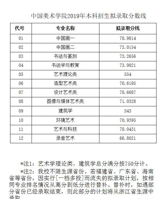 九大美院排名