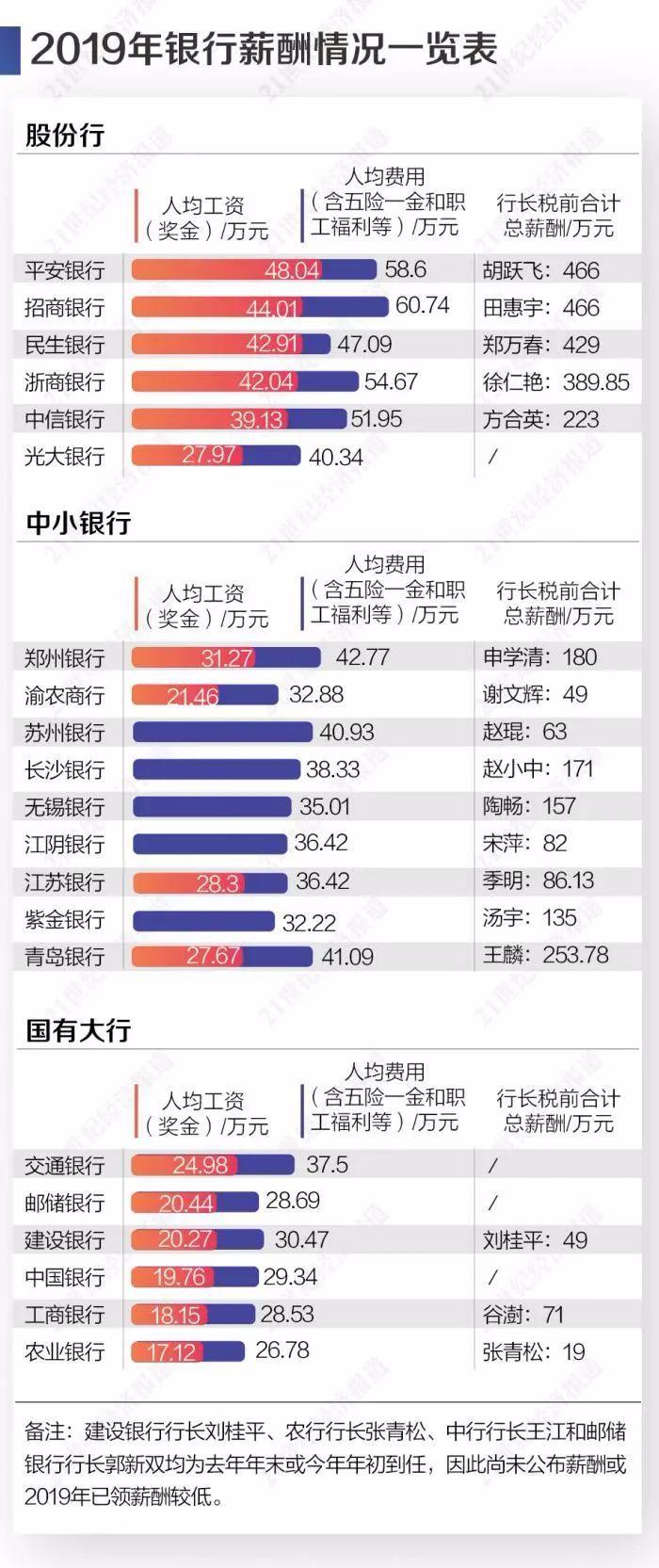 哪家银行工资最高？