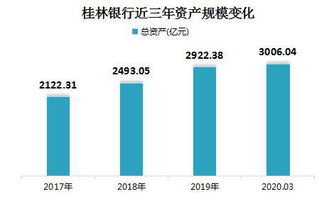 桂林银行加大计提资产减值损失，2019年净利润下滑28%