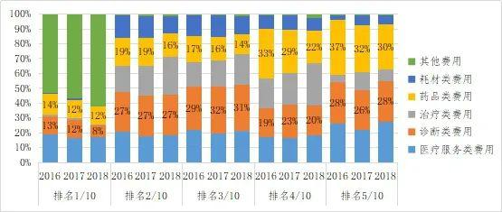 人均住院费用_住院费用清单图片