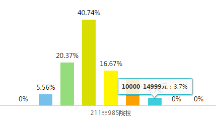 高考志愿：985、211与普通本科毕业生，工作差别有多大？
