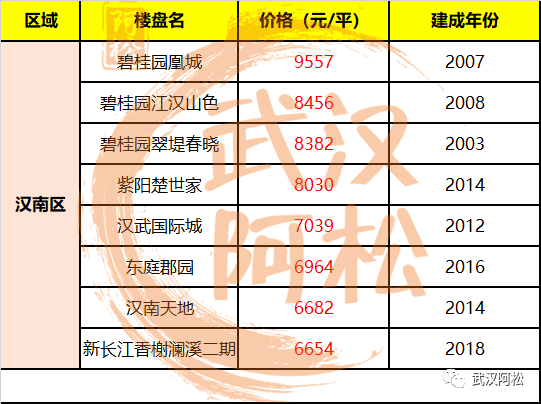 武汉房价排名_武汉房价分布图