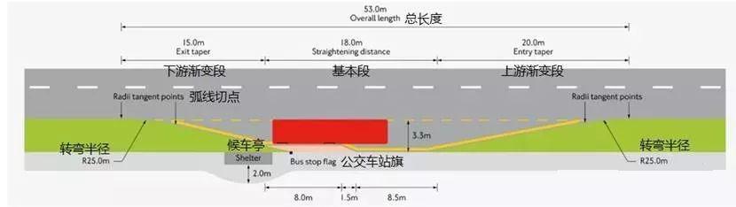 灵活选择直接式,突出式和港湾式公交站台公交车站和路边停车活动经常