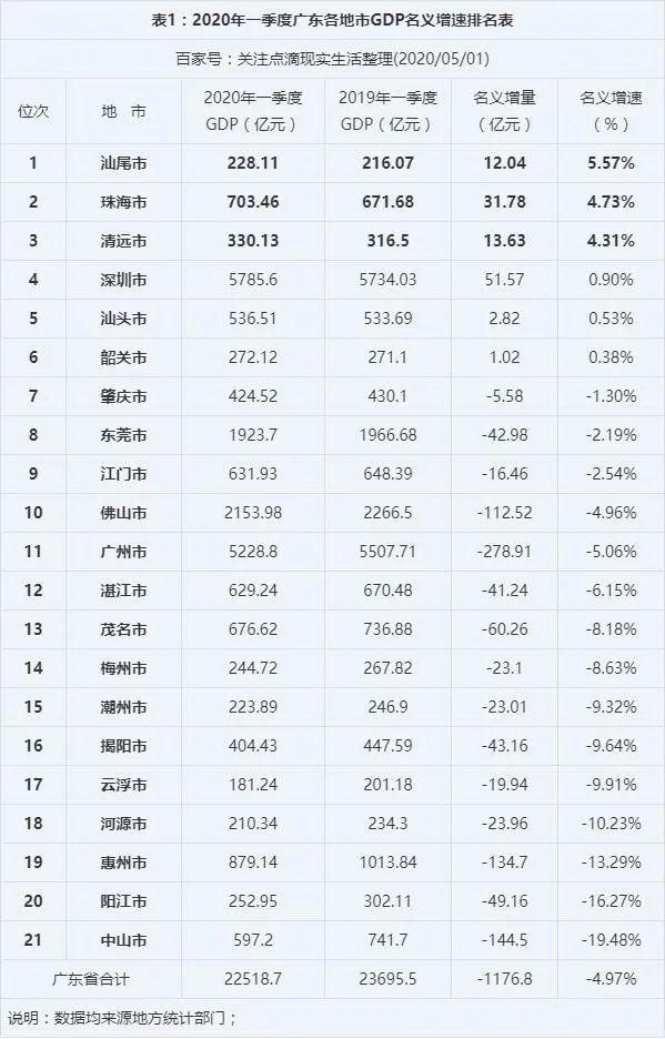 2020清远各县gdp排名_2020年度台州各县市区GDP排名揭晓,临海排在