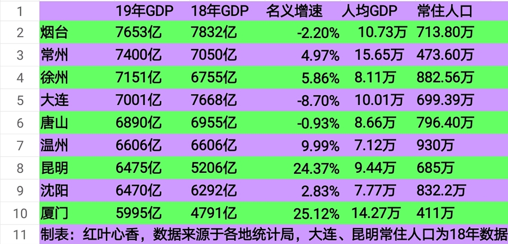 中国城市gdp6000亿_中国西南将要崛起的城市,GDP突破6000亿,未来有望跻身新一线(3)