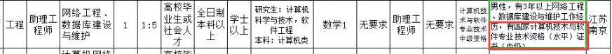 【军队文职】文职招考中常见的专业资格要求