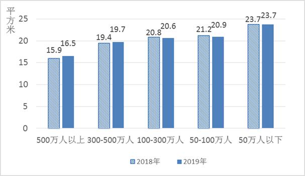 2019 人均居住面积_人均耕地面积图(2)