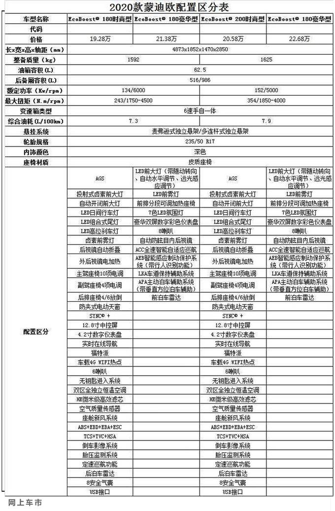 福特新款蒙迪欧价格曝光1928万起售配置提升