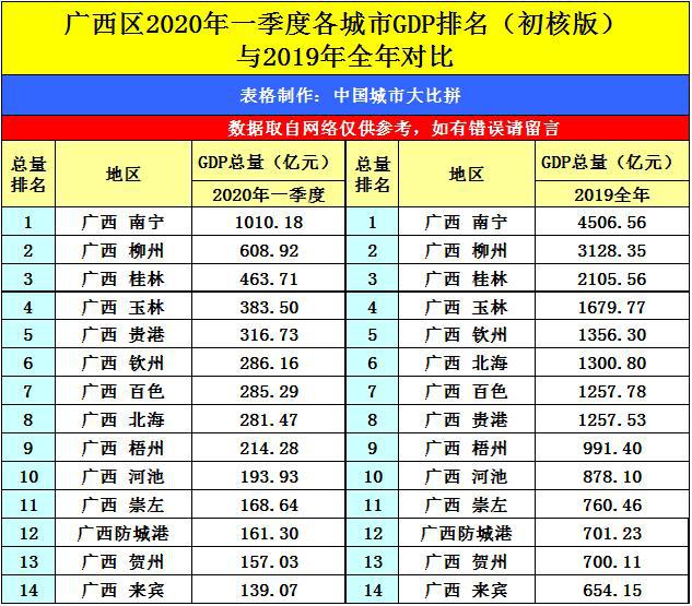 江西抚州gdp2020年gdp总量_2020年江西省11市GDP总量25691.5亿元,全省均衡发展