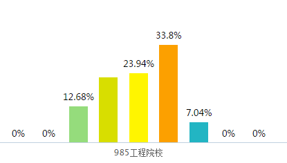 高考志愿：985、211与普通本科毕业生，工作差别有多大？