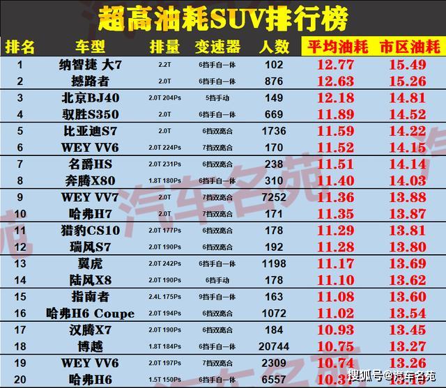 3l之上,合资suv上榜的是福特(参数|图片),它的平均油耗在12.6l左右.