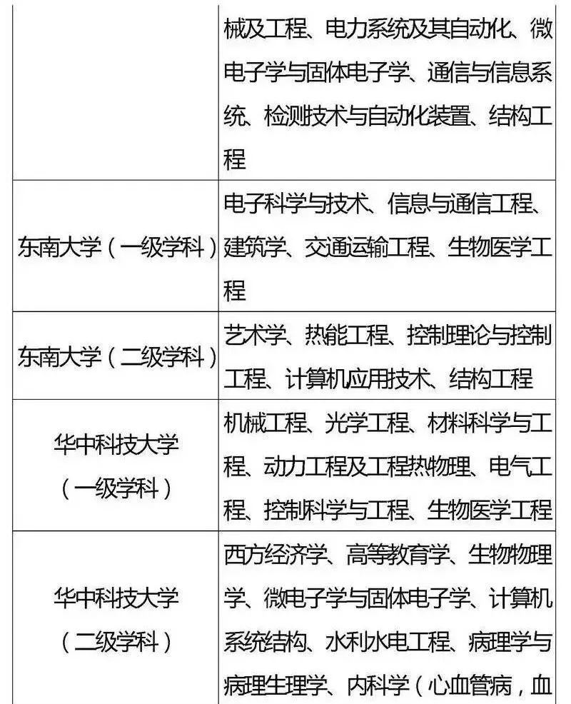 『专业』2020考生家长必看！全国重点高校王牌专业盘点