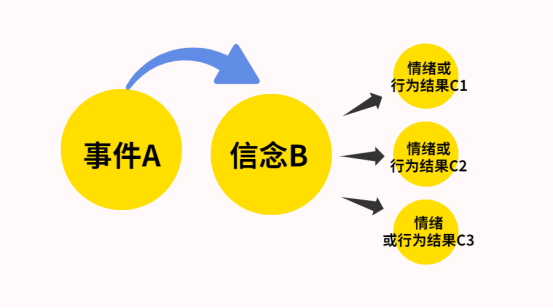 想必都知道情绪的abc理论,情绪abc理论是由美国心理学家埃利斯创建的