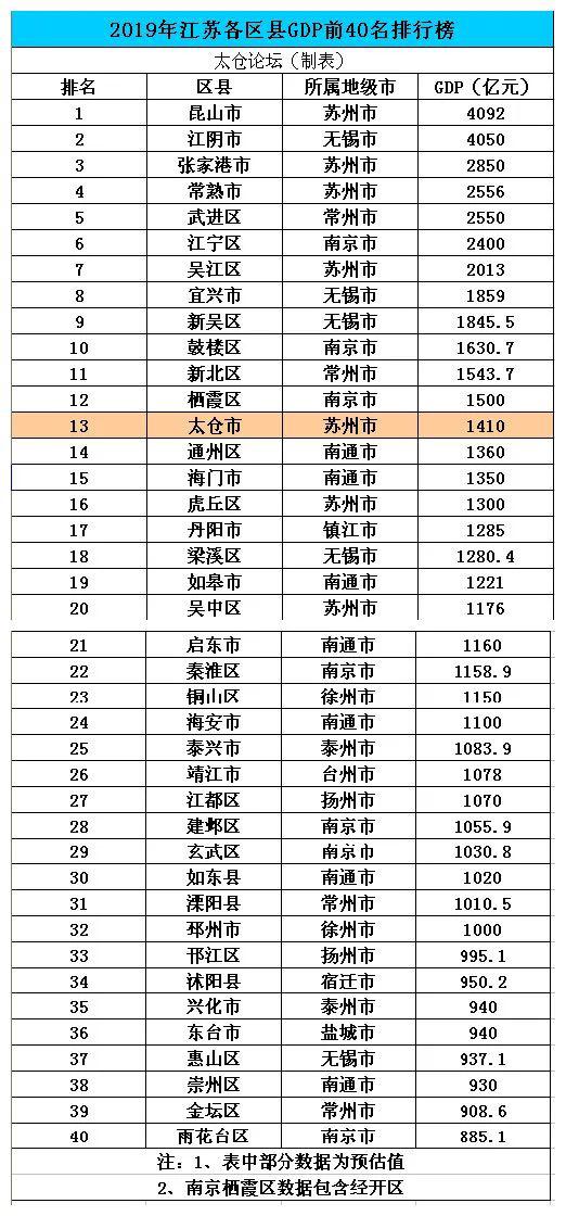 江苏县区经济排名_江苏常熟GDP在国内百强县级市中排名第五,那今年上