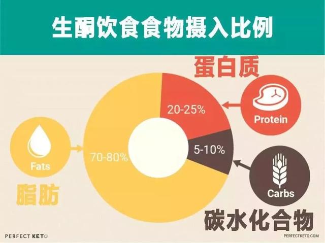 70%脂肪,25%蛋白质,5%糖类之类的.