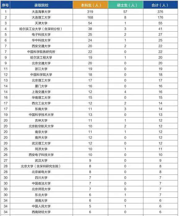 招生：每日一校丨大连海事大学 学汇百川、德济四海