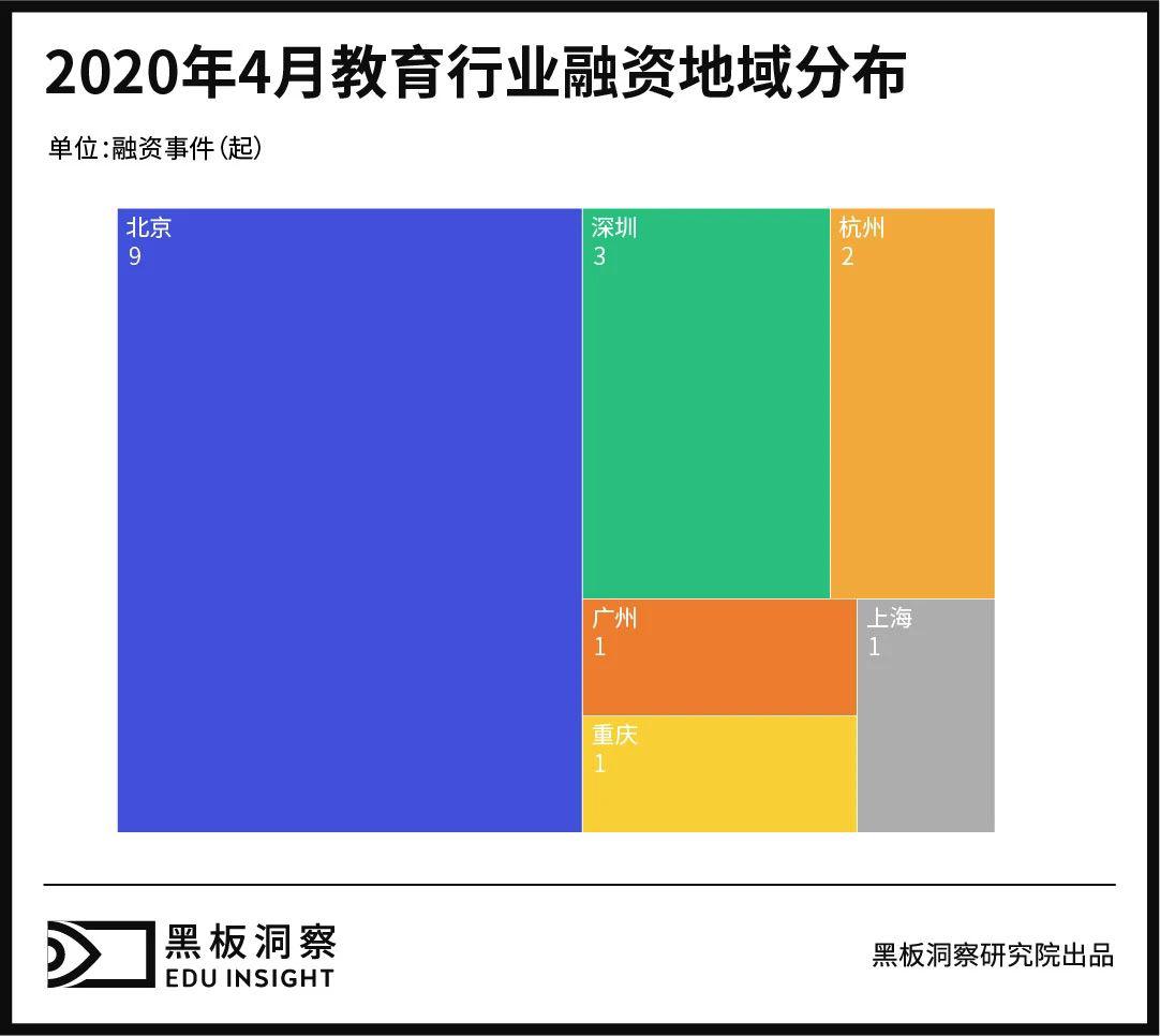 『教育』素质教育依旧领跑4月教育行业融资报告：17家企业共融资超8亿