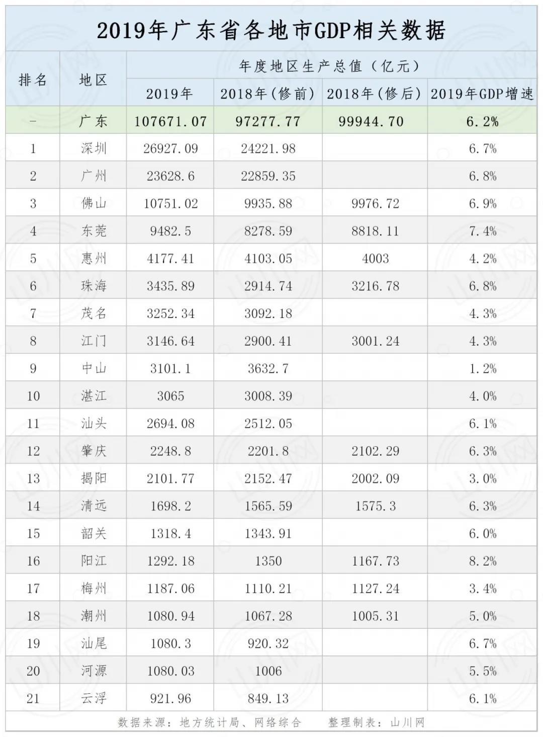 2020广东gdp第一季度_2020广东各市gdp(2)