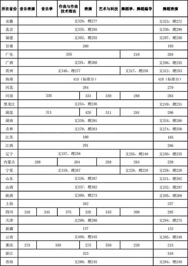 「音乐舞蹈」2019年音乐舞蹈学院录取分数线汇总