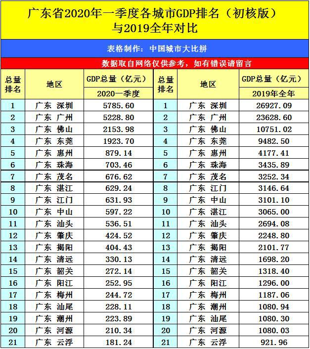 博罗2020年gdp(3)