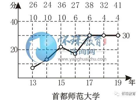 专业@2020年高考每日院校分享——首都师范大学