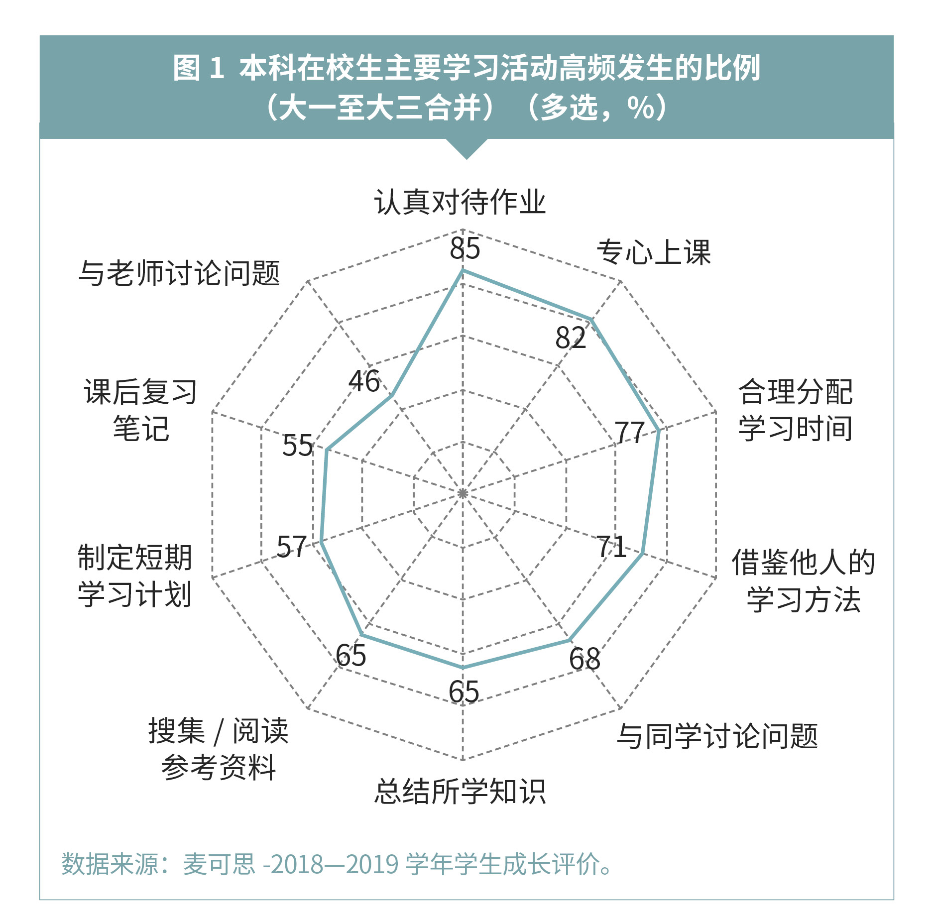 『学业』这项工作要想做好，还得先从了解学生开始 | 深读数据@大学老师