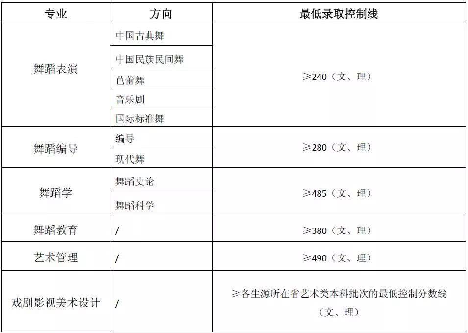 「音乐舞蹈」2019年音乐舞蹈学院录取分数线汇总