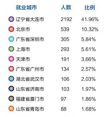 招生：每日一校丨大连海事大学 学汇百川、德济四海