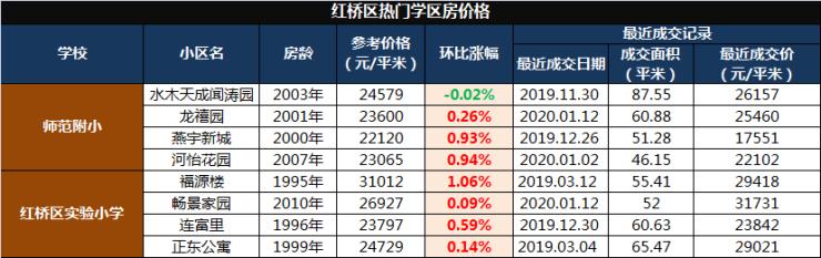 原创小学报名前，这些内容要读懂！附：天津市内六区学区房变化数据！