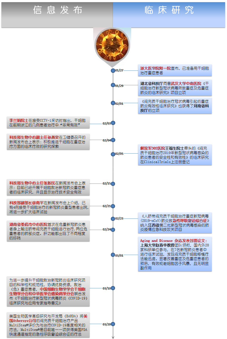 干细胞疗法治疗新冠肺炎的进展时间轴