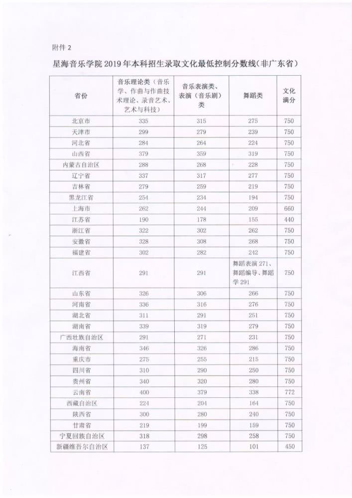 「音乐舞蹈」2019年音乐舞蹈学院录取分数线汇总