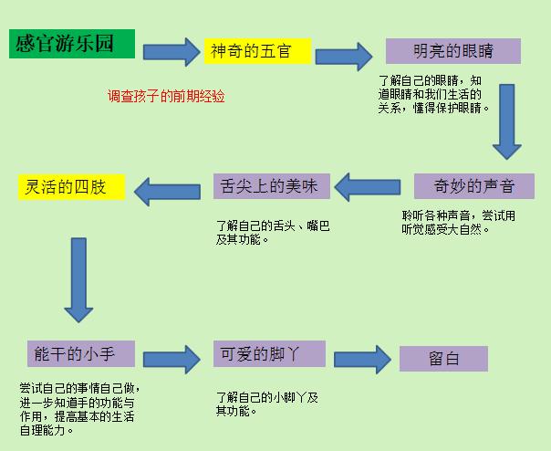 线上研学共议主题小班感官游乐园主题前审议及线上课程一