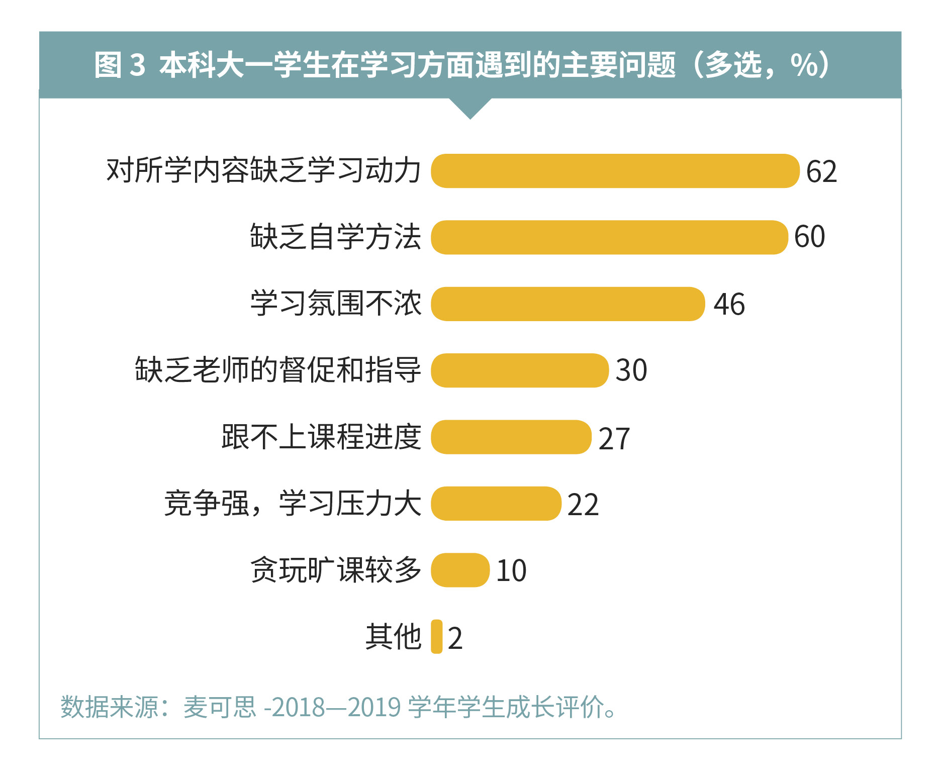 『学业』这项工作要想做好，还得先从了解学生开始 | 深读数据@大学老师