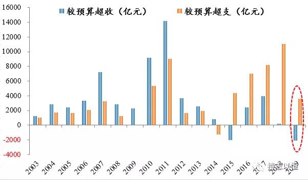 GDP增速财政收入增速(3)