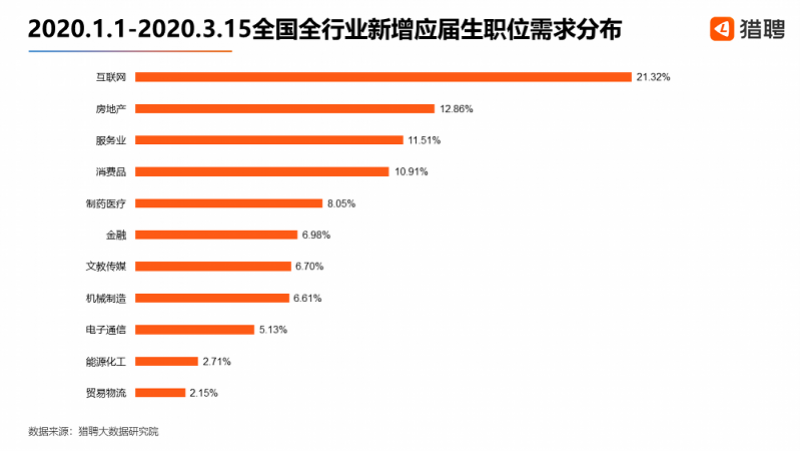 最难大学生就业季，千人竞争一个京东投资岗，程序猿需求逆势上扬