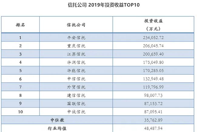 2020年68家信托公司top10排名