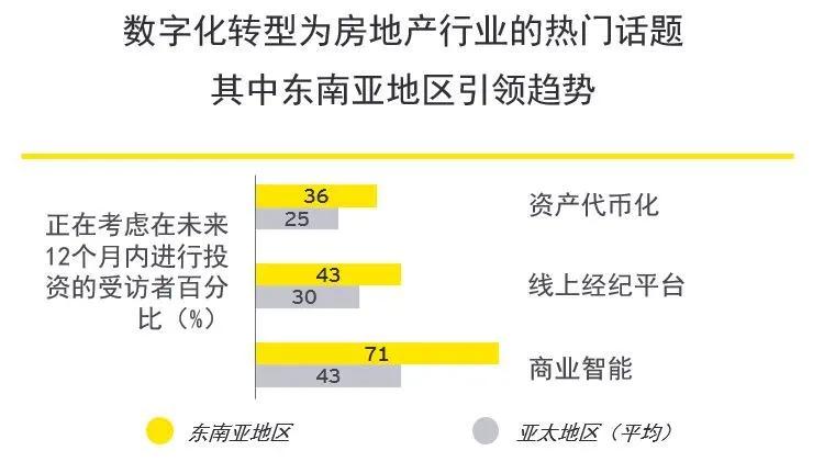 安永 亚太地区房地产行业数字化研究 技术