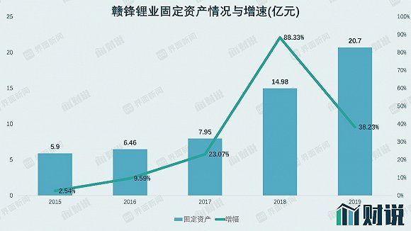 财说| 3.58亿元净利润暗藏巨大风险，细数赣锋锂