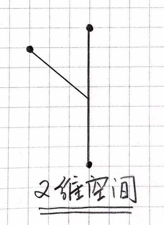 【物理图画】一张图弄懂零维到十维空间!_维度