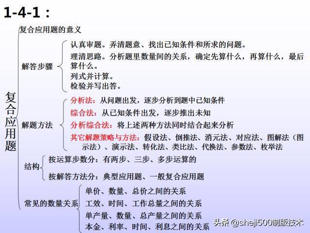 六年级数学下册知识点结构图,不愁复习没思路!